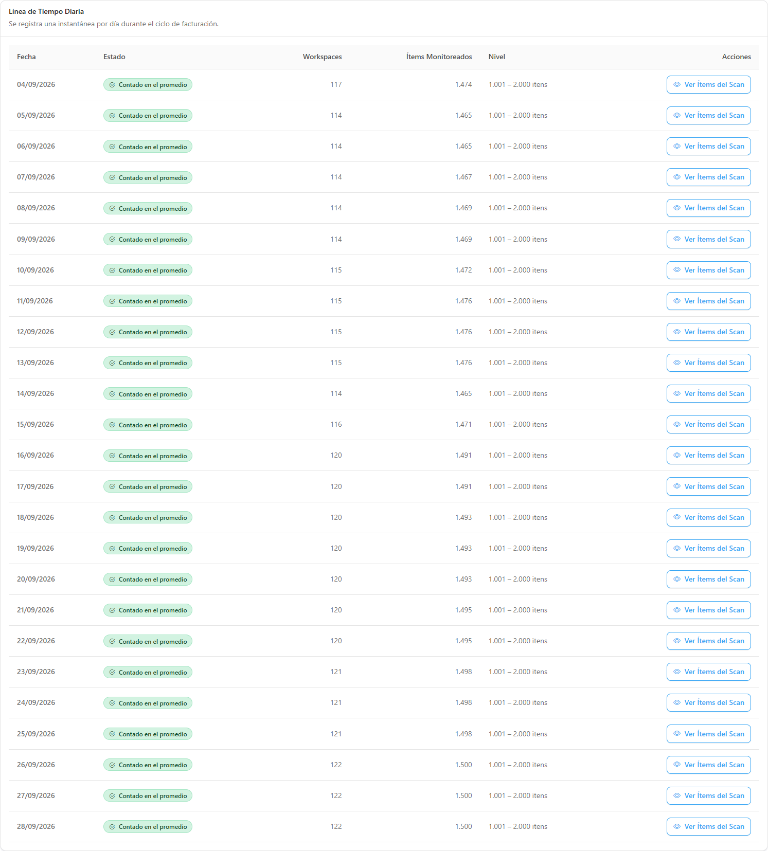 Tabla de la línea de tiempo diaria con fecha, estado, workspaces, ítems monitoreados, nivel y la acción Ver Ítems del Scan