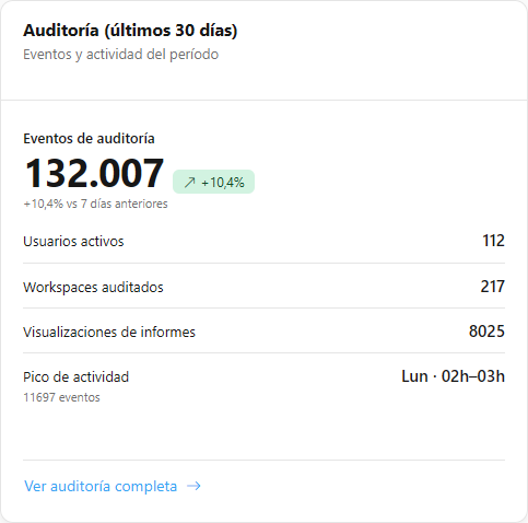 Tarjeta Auditoría con Eventos de auditoría y tendencia, Usuarios activos, Workspaces auditados, Visualizaciones de informes y Pico de actividad