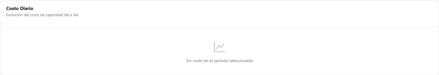 Gráfico Costo Diario con costo de reserva y costo de la capacidad