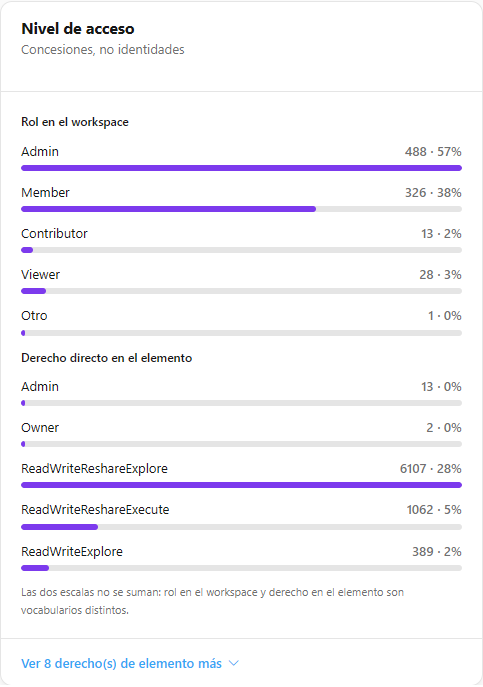 Tarjeta Nivel de acceso con las escalas Rol en el workspace y Derecho directo en el elemento