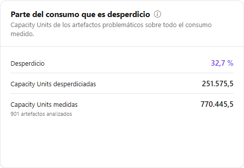 Tres tarjetas de resumen: parte del consumo que es desperdicio, período actual x anterior y costo estimado del desperdicio