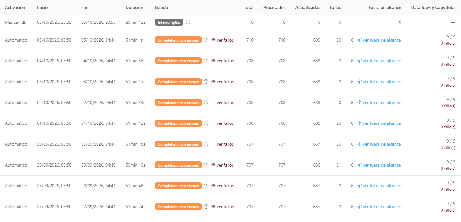 Tabla de ejecuciones de la captura de estructura con las columnas Total, Procesados, Actualizados, Fallos, Fuera de alcance y Dataflows y Copy Jobs