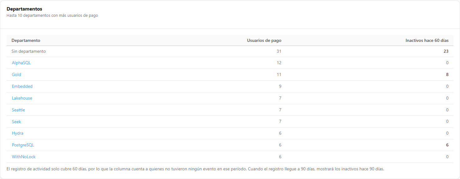 Tabla Departamentos con las columnas Departamento, Usuarios de pago e Inactivos hace 90 días