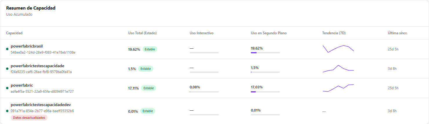 Tabla Resumen de Capacidad con estado, uso interactivo, uso en segundo plano, tendencia y última sincronización