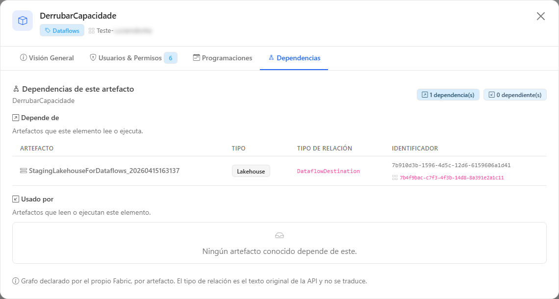 Pestaña Dependencias del modal de un Data Pipeline, con las secciones Depende de y Usado por