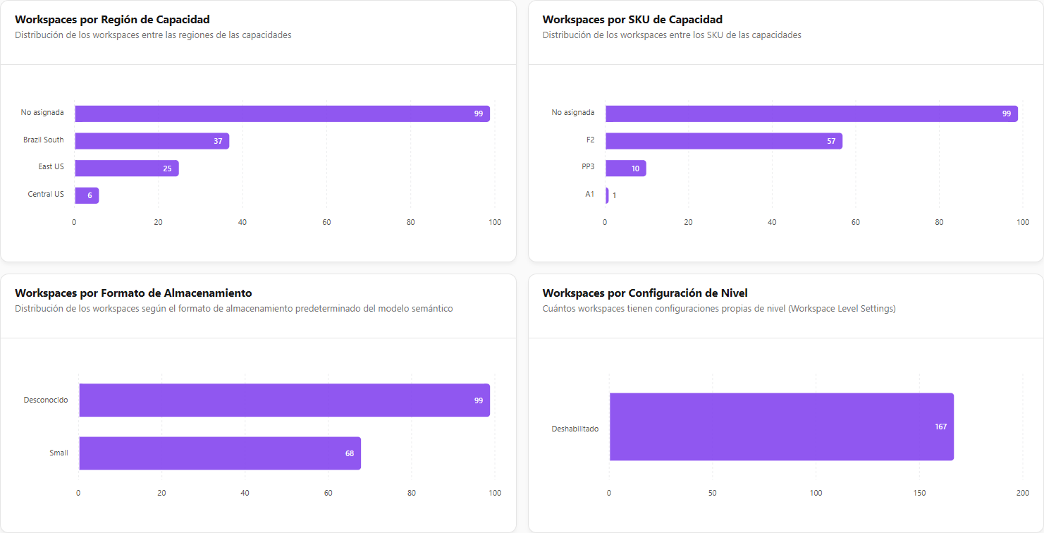 Gráficos Workspaces por Región, por SKU, por Formato de Almacenamiento y por Configuración de Nivel