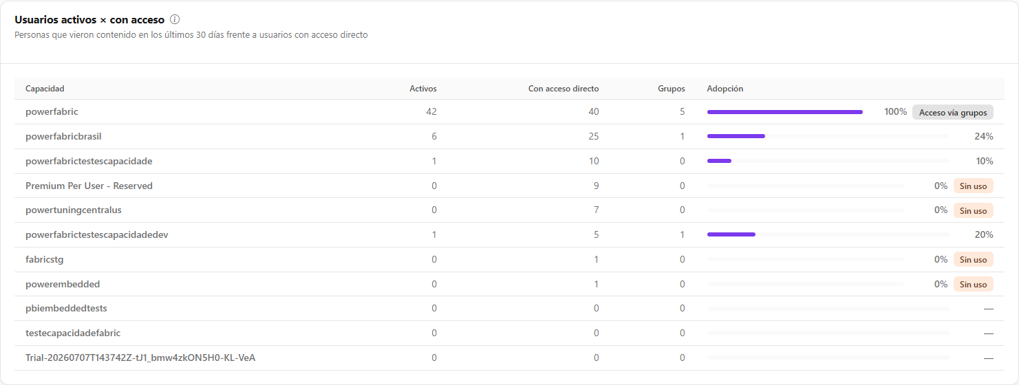 Tabla Usuarios activos x con acceso con las columnas Activos, Con acceso directo, Grupos y Adopción