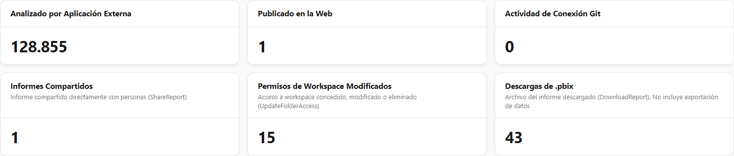 Tarjetas Analizado por Aplicación Externa, Publicado en la Web y Actividad de Conexión Git