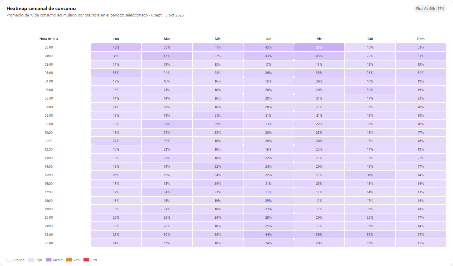 Heatmap semanal de consumo por día de la semana y hora del día con la leyenda de escala