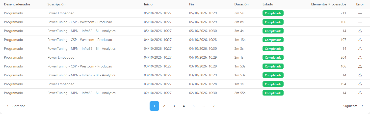 Historial de ingestiones de costos con una fila por suscripción