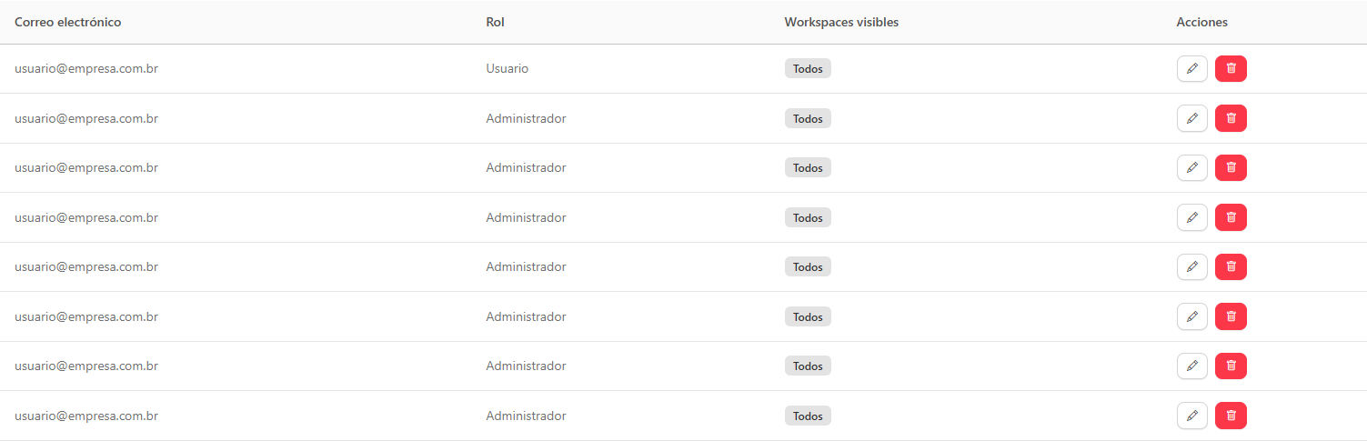 Tabla de usuarios con las columnas Correo electrónico, Rol, Workspaces visibles y Acciones