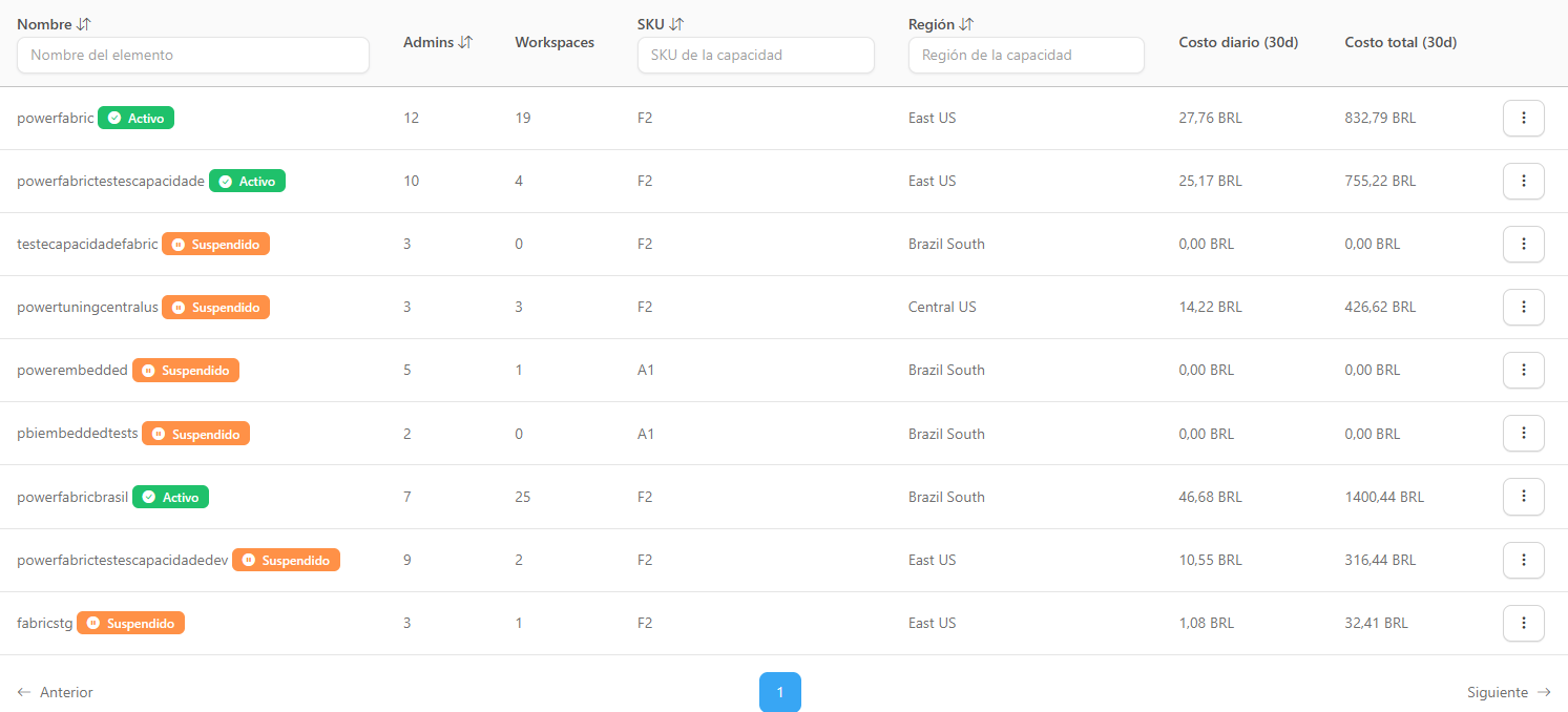 Tabla de capacidades con distintivos de estado y las columnas Admins, Workspaces, SKU, Región y costo