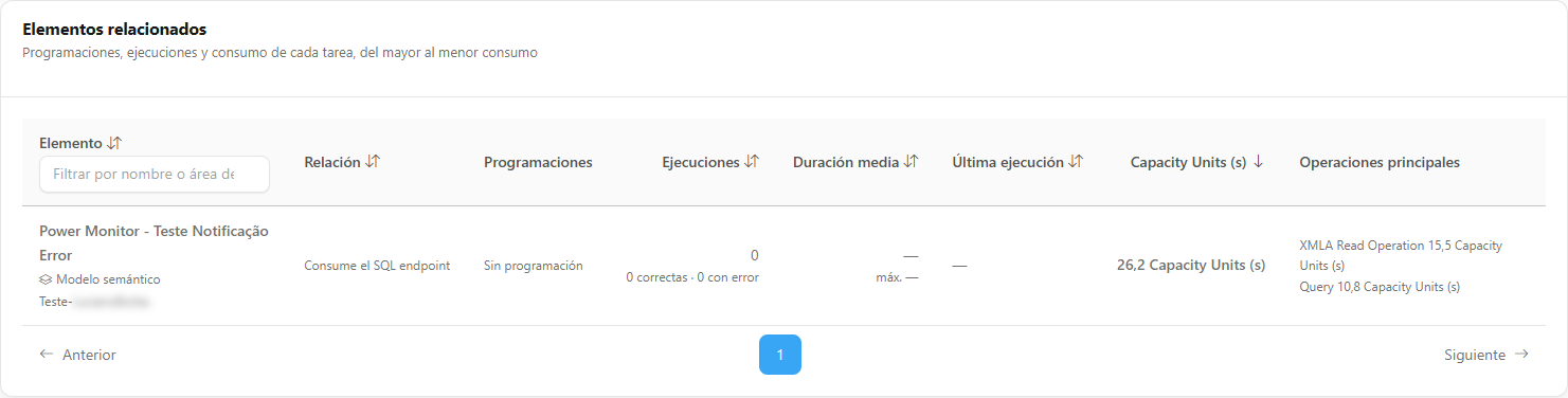 Tabla Elementos relacionados con el filtro por nombre o área de trabajo y las columnas Relación, Programaciones, Ejecuciones, Duración media, Última ejecución, Capacity Units y Operaciones principales