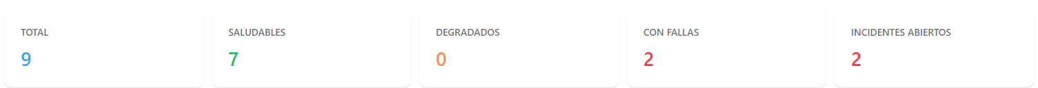 Tarjetas Total, Saludables, Degradados, Con fallas e Incidentes abiertos