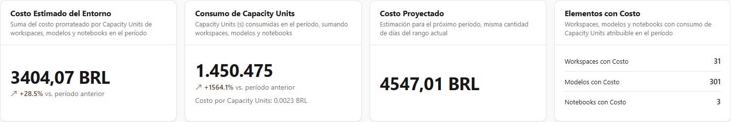 KPIs Costo Estimado del Entorno, Consumo de Capacity Units, Costo Proyectado y Elementos con Costo